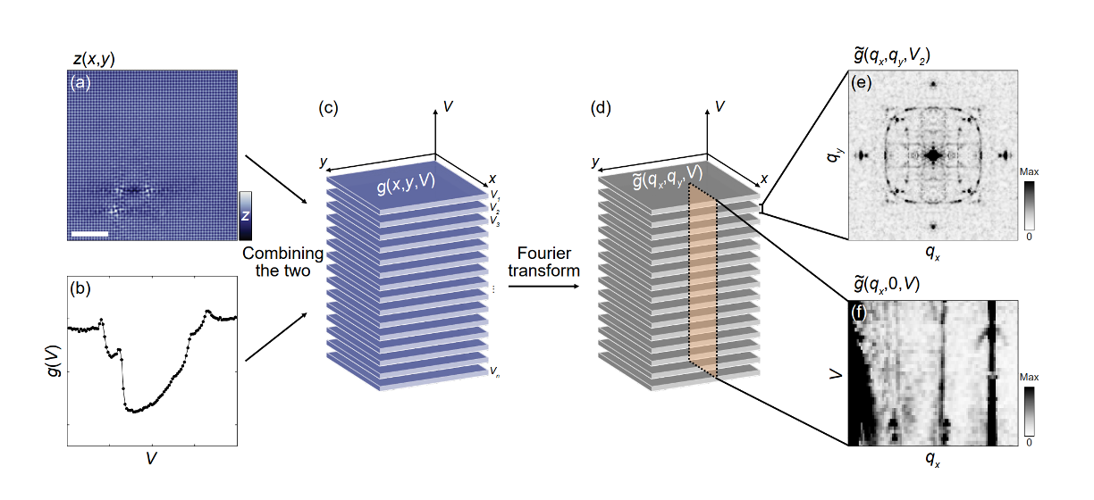 New Review! – Quasiparticle interference as a tool to study quantum materials